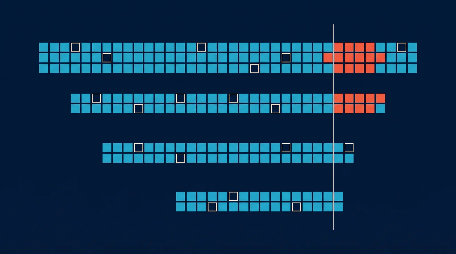 Diagram: four levels of responsibility as horizontal rows of capability cells, widest at the top and narrowest at the bottom, with a vertical threshold line and the sensitive actions in the upper levels only.