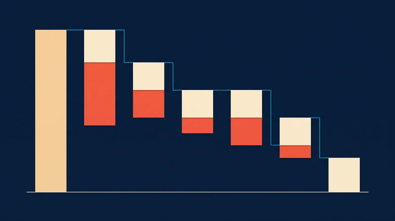 Diagram: a tall starting column reduced through four descending steps to a small final column on the baseline.